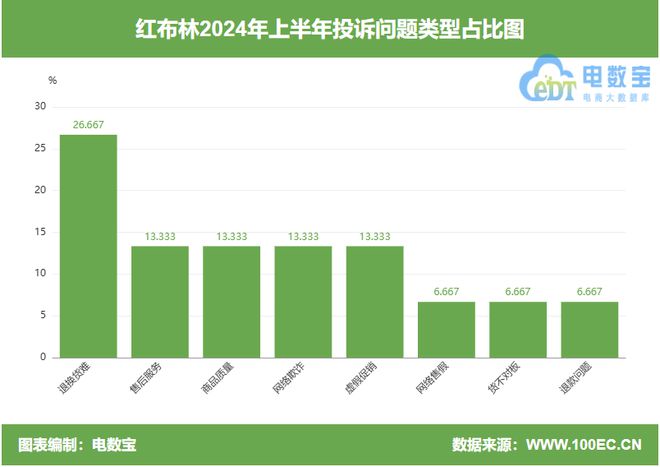 ”所售商品隐瞒重大瑕疵 拒绝售后AG旗舰厅首页用户投诉“红布林(图1)