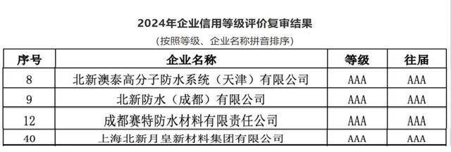 家企业通过建筑防水行业最高信用等级复审AG旗舰厅网站高质量发展 北新防水多(图1)