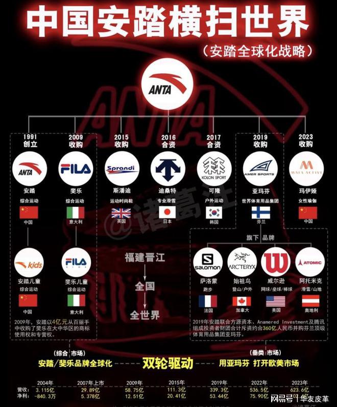 享｜安踏收购的品牌：中国安踏横扫世界AG旗舰厅app第一百五十篇：知识分(图3)