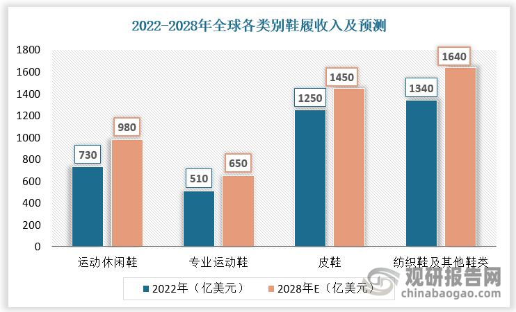 存在技术、客户壁垒 宝成工业等企业处于领先地位AG旗舰厅网站首页运动鞋履制造市场潜力大 行业(图1)