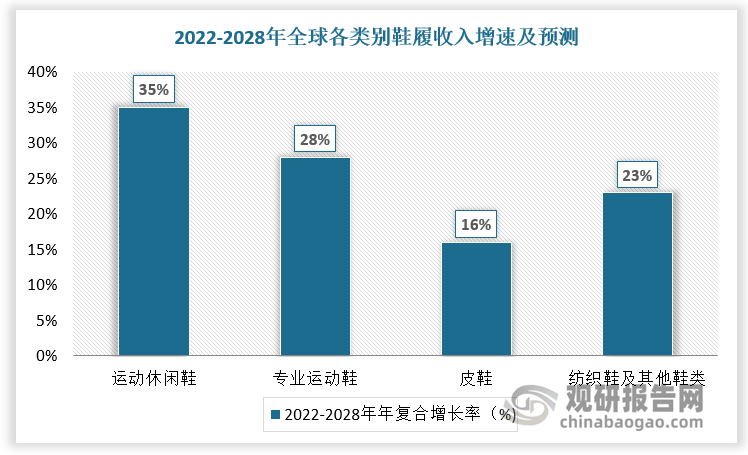 存在技术、客户壁垒 宝成工业等企业处于领先地位AG旗舰厅网站首页运动鞋履制造市场潜力大 行业(图2)