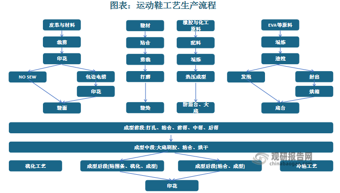 存在技术、客户壁垒 宝成工业等企业处于领先地位AG旗舰厅网站首页运动鞋履制造市场潜力大 行业(图4)