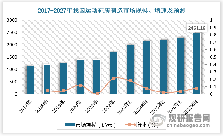 存在技术、客户壁垒 宝成工业等企业处于领先地位AG旗舰厅网站首页运动鞋履制造市场潜力大 行业(图5)