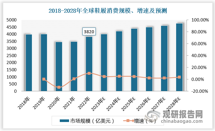存在技术、客户壁垒 宝成工业等企业处于领先地位AG旗舰厅网站首页运动鞋履制造市场潜力大 行业(图6)