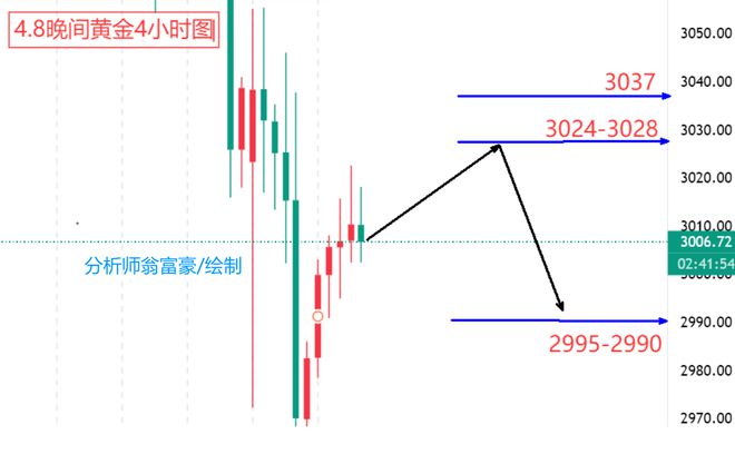 最新操作策略持仓的重点关注一下AG旗舰厅翁富豪：48晚间黄金